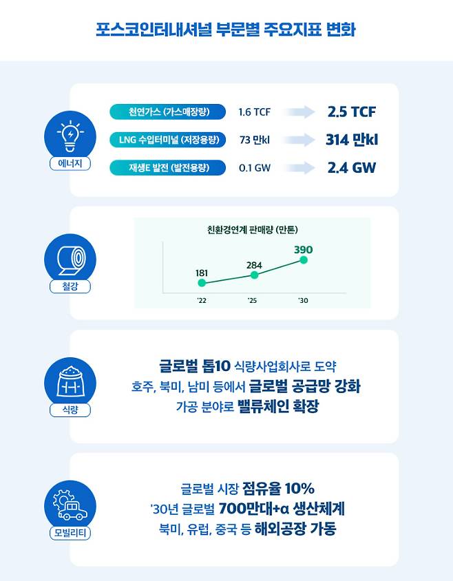 포스코인터내셔널 부문별 주요지표 변화. 포스코인터내셔널 제공