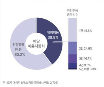 배달 이륜차 위험운전행동 비율. 도로교통공단 제공