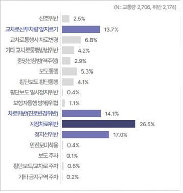 배달 이륜차 위험운전행동 유형별 비율. 도로교통공단 제공