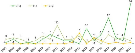 <미국·EU·호주의 우회조사 개시 추이 (단위: 건)> 한국무역협회 제공