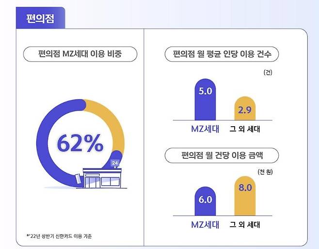 MZ세대의 편의점 이용 추세 [출처=신한카드]