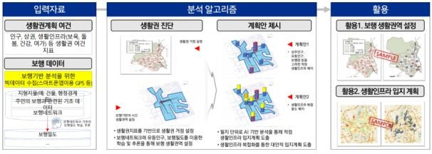 빅데이터 기반 도시계획 수립 개념도 [부산시 제공]