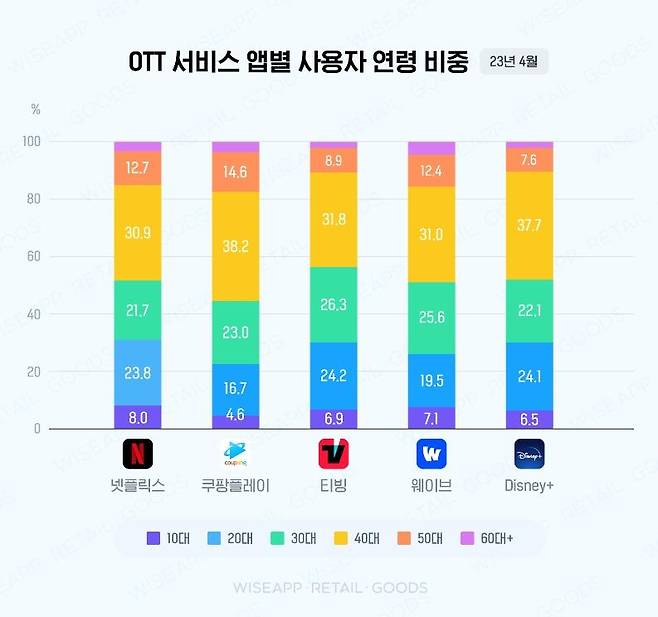 OTT 앱별 사용자 연령 비중 [와이즈앱·테일·굿즈 제공. 재판매 및 DB 금지]