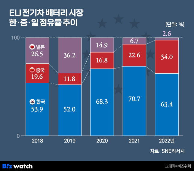 EU전기차 배터리 시장 한·중·일 점유율 추이 / 그래픽=비즈워치