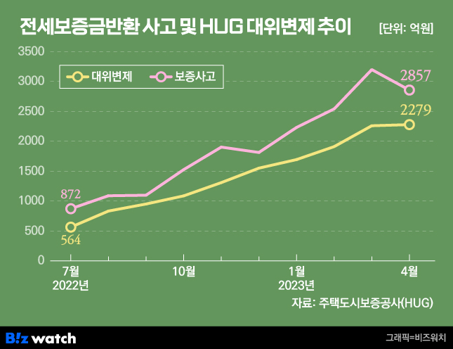 전세보증금반환 사고 및 HUG 대위변제 추이. /그래픽=비즈워치.