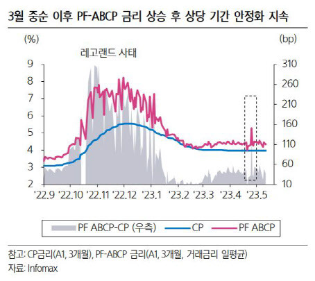 A1등급 PF ABCP 금리 추이 (자료=삼성증권)