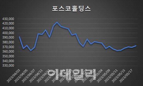 포스코홀딩스 주가 추이.(자료:마켓포인트)