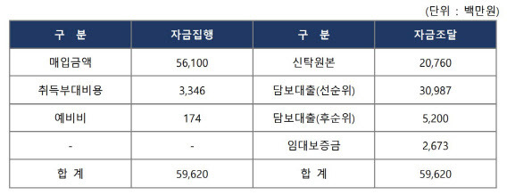 이지스리테일부동산투자신탁194호 자금조달 구조 (자료=투자설명서 일부 캡처)