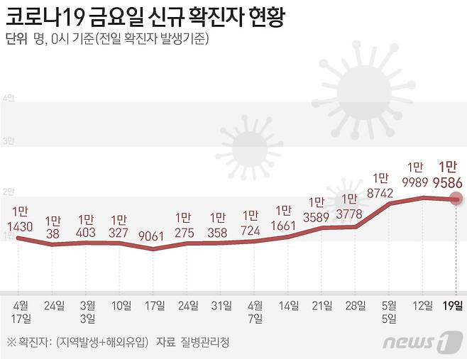 질병관리청 중앙방역대책본부(방대본)는 19일 0시 기준 신종 코로나바이러스 감염증(코로나19) 신규 확진자가 1만9586명 발생했다고 밝혔다. ⓒ News1 윤주희 디자이너