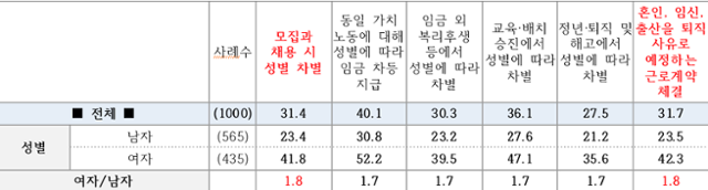 직장갑질119가 실시한 설문조사에서 직장인들이 고용상 성차별 경험을 묻는 질문에 응답했다. 직장갑질119 제공