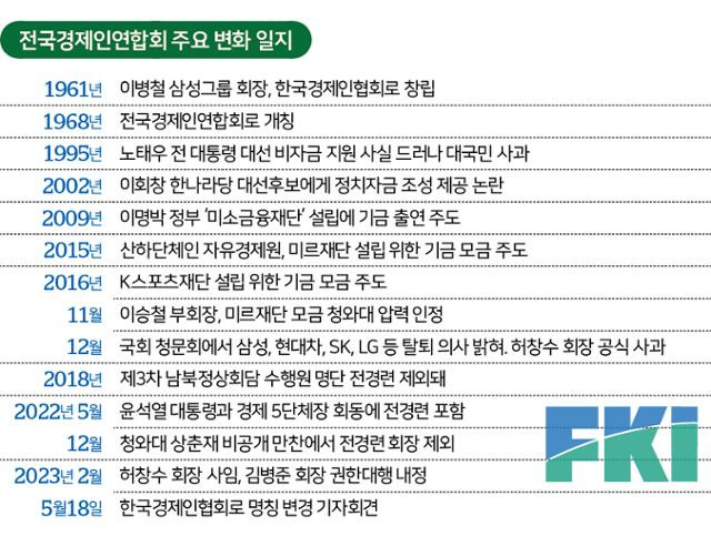 전국경제인연합회 주요 변화 일지