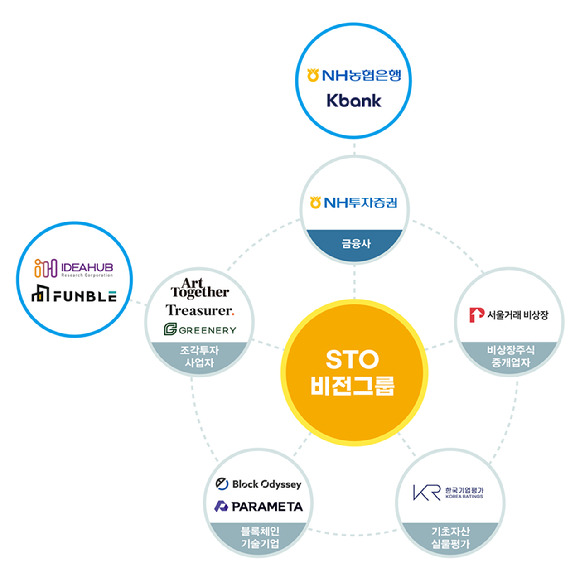 NH투자증권은 토큰증권 관련 협의체인 'STO 비전그룹'의 참여사를 종전 8개사에서 12개사로 확대했다. [사진=NH투자증권]