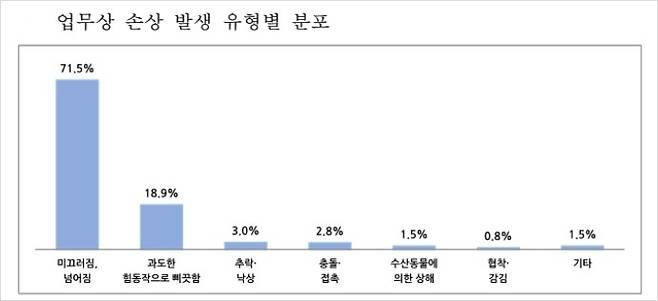 업무상 손상 발생 유형별 분포 / 자료 = 해양수산부