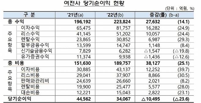 2022년 여전사 당기순이익 현황/자료=금융감독원