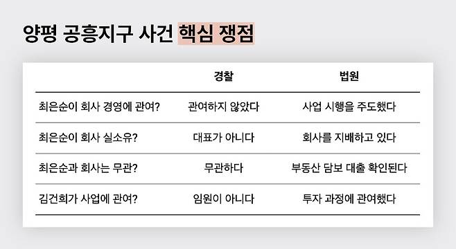 ‘양평 공흥지구’ 사건 관련 주요 4개 쟁점에 대한 경찰과 법원의 서로 다른 판단 내용. 경찰은 최은순 씨가 2014년 이후 ESI&D 대표에서 물러났기 때문에 회사 경영과 무관하며, 공흥지구 사업에도 관여하지 않았다는 입장이다. 반면, 법원은 최 씨가 ESI&D의 법인 자금을 마음대로 갖다 쓰는 등 공흥지구 사업 초기부터 부동산 매입과 지자체 인허가 등 관련 시행을 주도했다고 판단했다.