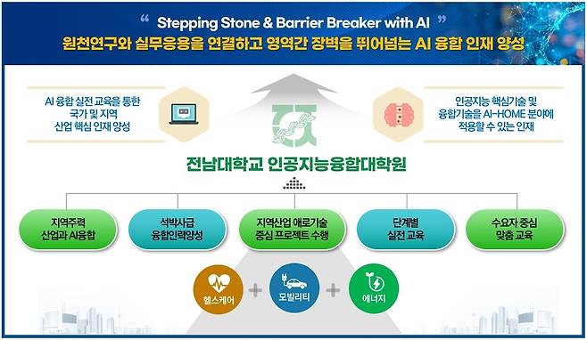 AI융합형 혁신인재양성사업 설명도 [전남대 제공. 재판매 및 DB 금지]