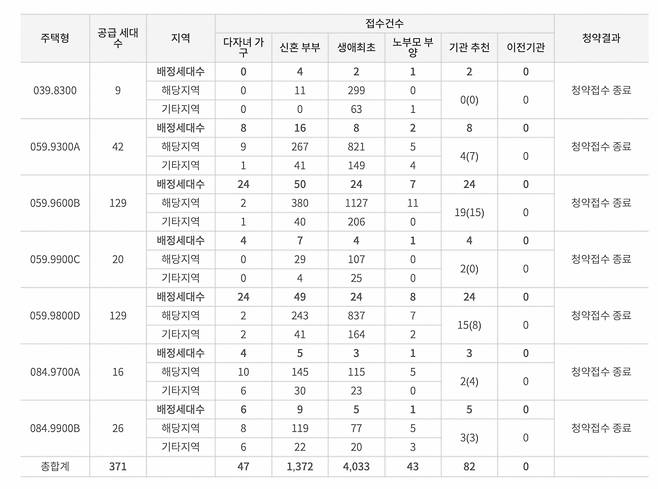 휘경자이 디센시아 특공 청약 현황/자료=청약홈