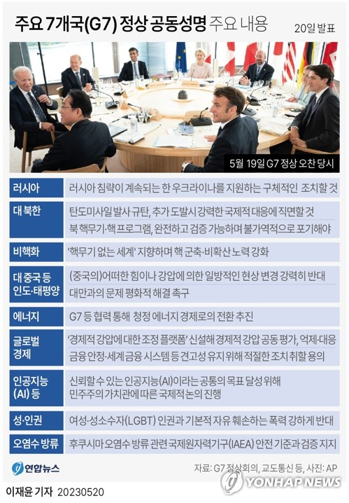 [그래픽] 주요 7개국(G7) 정상 공동성명 주요 내용 (서울=연합뉴스) 이재윤 기자 = 주요 7개국(G7) 정상들이 20일 발표한 공동성명에서 북한이 전례 없는 빈도로 탄도미사일을 발사하는 것을 규탄했다. 
    G7 정상들은 러시아의 우크라이나 침공을 강하게 비판하며 우크라이나에 대한 흔들림 없는 지원을 약속했다.
    yoon2@yna.co.kr
    트위터 @yonhap_graphics  페이스북 tuney.kr/LeYN1