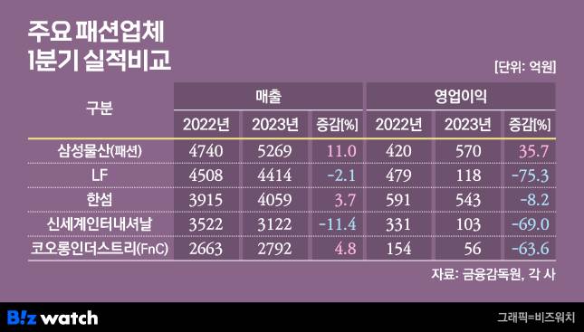 패션업계 1분기 실적추이 /그래픽=비즈워치