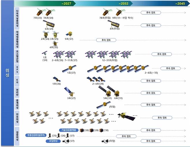 초소형위성은 2030년까지 총 55기가 발사가 확정됐으며 관련 개발에는 위성기업들이 참여한다. 이 외에도 20여기 이상의 인공위성이 7년 내 우주 궤도로 나아간다. 공공 R&D(연구개발) 수요를 민간이 공급하며 우주산업 생태계가 조성되고 있다는 의미다. / 사진제공=과학기술정보통신부
