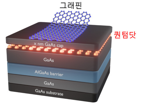 2차원소재인 그래핀과 0차원소재인 퀀텀닷을 융합한 혼합차원소재. 퀀텀닷은 분자빔성장을 통해서 합성된다. 화학기상증착법을 통해서 합성된 그래핀은 전사되어 퀀텀닷 소재와 융합된다. 그림에서 보듯이 그래핀이 융합된 퀀텀닷은 그렇지 않은 퀀텀닷과 비교해서 높은 발광효율을 보여준다.[KIST 제공]