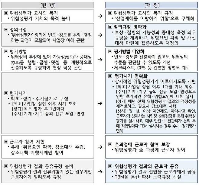 [서울=뉴시스] 위험성평가 고시 전후 비교 (표=고용노동부 제공) *재판매 및 DB금지 *재판매 및 DB 금지