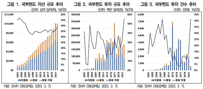 세계 국부펀드의 (왼쪽부터) 자산 규모, 투자 규모, 투자 건수 추이. 노란색은 중동의 비중을 나타낸다. /대외경제정책연구원(KIEP)