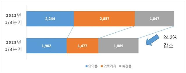 1분기 보건산업 수출 실적(단위: 100만 달러). 한국보건산업진흥원