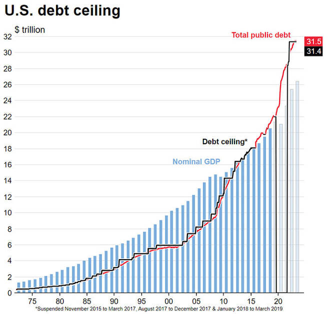 미국 연방 정부 부채(빨강)와 부채 한도(검정), GDP(파랑)