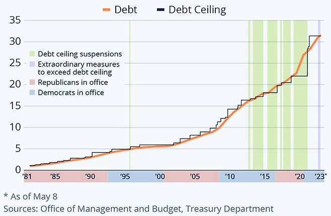 반복되고 있는 미국 부채 위기