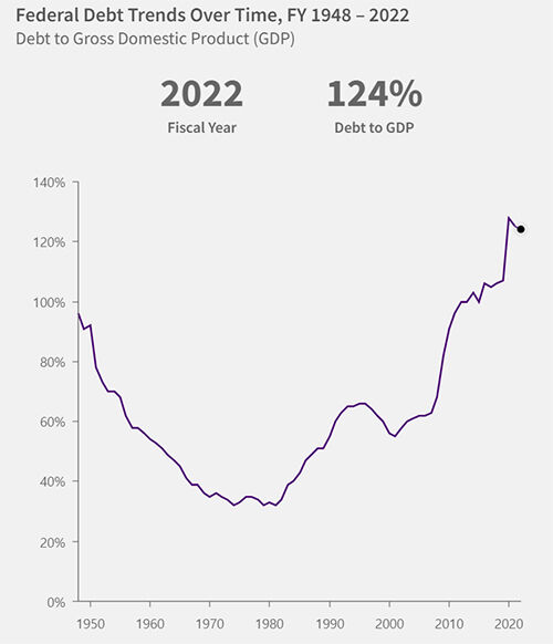 2022 회계연도에 124%를 초과한 미국의 GDP 대비 연방 정부 부채