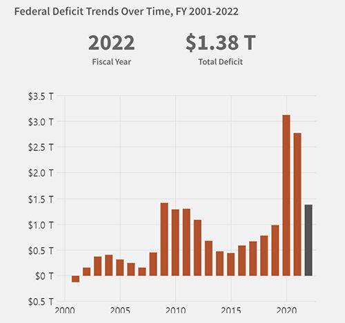 2001년 이후 계속되고 있는 미국 정부의 재정 적자