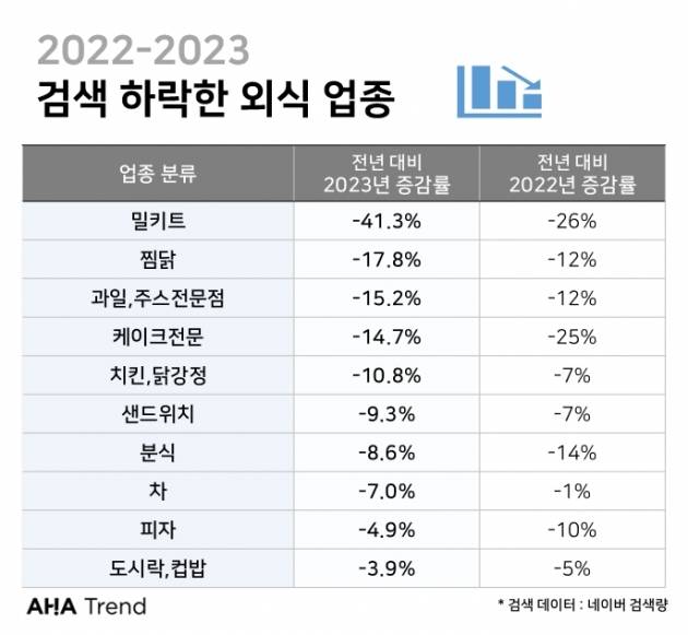 2022년 이후 검색 하락 외식 업종./사진=아하트렌드 제공
