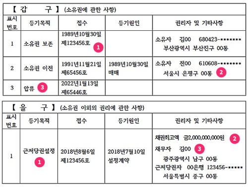 등기부등본 갑구, 을구 예시. HUG안심전세포털 갈무리 