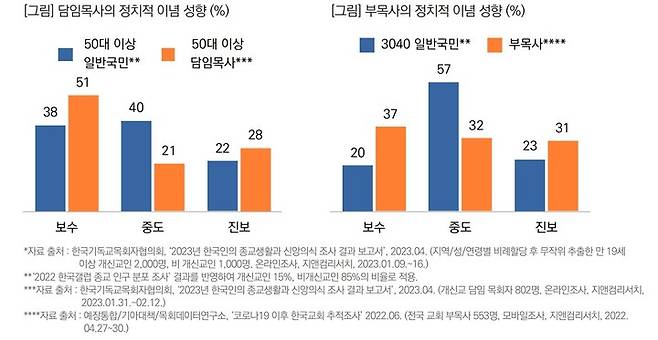 [서울=뉴시스] 2023년 한국인의 종교생활과 신앙의식 조사 결과 (사진=목회데이터연구소 제공) 2023.05.24. photo@newsis.com *재판매 및 DB 금지