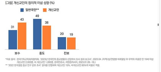 [서울=뉴시스] 2023년 한국인의 종교생활과 신앙의식 조사 결과 (사진=목회데이터연구소 제공) 2023.05.24. photo@newsis.com *재판매 및 DB 금지