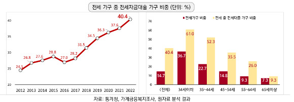 전세 가구 중 전세자금대출 가구 비중. [사진=LH]