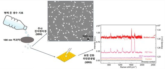 생수 속 나노플라스틱 분석 방법. 여과막을 통과한 물은 표면 강화 라만 분광법으로 조사를 했고, 여과막에 남은 나노플라스틱 입자는 주사 전자현미경으로 관찰했다. [ES&T, 2023]