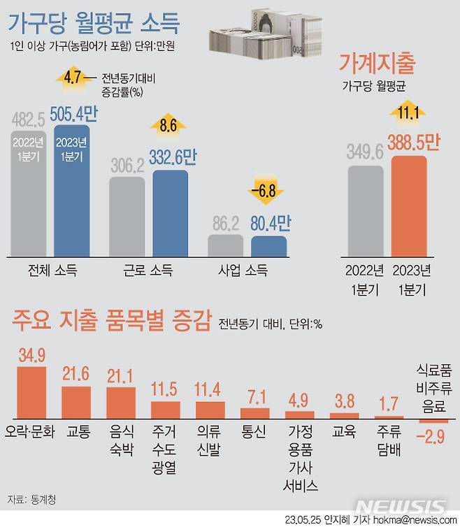 [서울=뉴시스] 25일 통계청이 발표한 '2023년 1분기 가계동향조사 결과'에 따르면 지난 1분기 전국 1인 이상 가구(농림어가 포함)의 월평균 소득은 505만4000원으로 전년 대비 4.7% 늘었다.