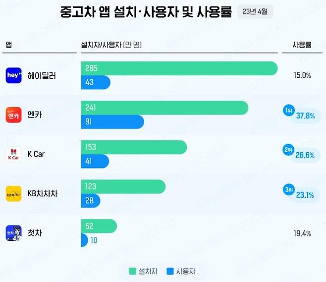 2023년 4월 중고차 앱 설치·사용자·사용률 [와이즈앱·리테일·굿즈 제공]