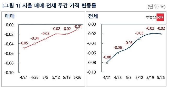 서울 매매-전세 주간 가격 변동률(부동산R114).