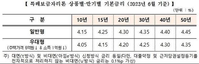 한국주택금융공사 제공