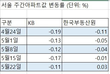 반포 4억 뛰었는데 집값 하락중?...“뭘 봐야 하나