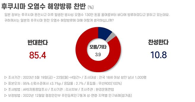 ▲환경운동연합-리서치뷰 여론조사 결과.