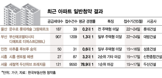 미달, 미달, 미달…울산·부산·인천·시흥 청약 '찬바람'