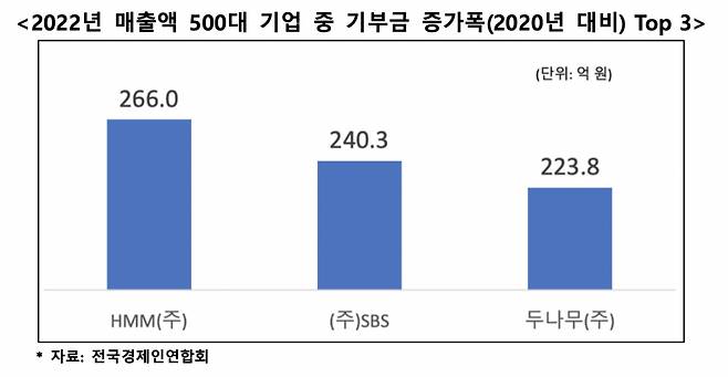 2022년 매출액 500대 기업 중 기부금 증가폭(2020년 대비) 1~3위. [두나무 제공]