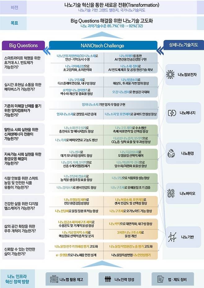 [서울=뉴시스] '제4기 국가나노기술지도('23~'27)안' 요약 그래픽. (사진=과학기술정보통신부 제공) *재판매 및 DB 금지