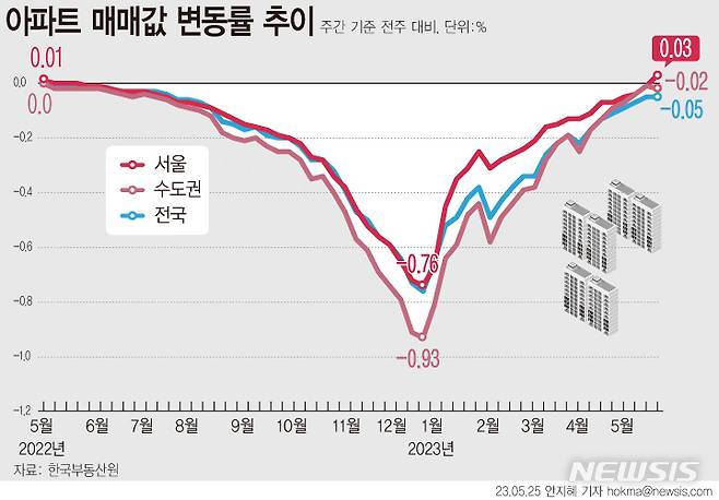 [서울=뉴시스] 한국부동산원에 따르면 5월 넷째 주 서울아파트 매매가격이 상승(0.03%)전환했다. 서울 아파트 매매가격이 오른 것은 지난해 5월 첫째 주(2일 기준, 0.01%) 이후 55주 만이다. 전세시장(-0.06%→0.01%)도 강남권을 중심으로 상승세를 나타냈다.