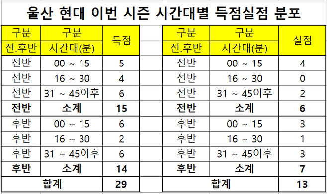 울산 현대 이번 시즌 K리그 시간대별 득점실점 분포