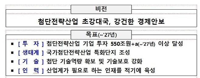 국가첨단산업 육성 기본계획 비전과 목표 [산업통상자원부 제공. 재판매 및 DB 금지]